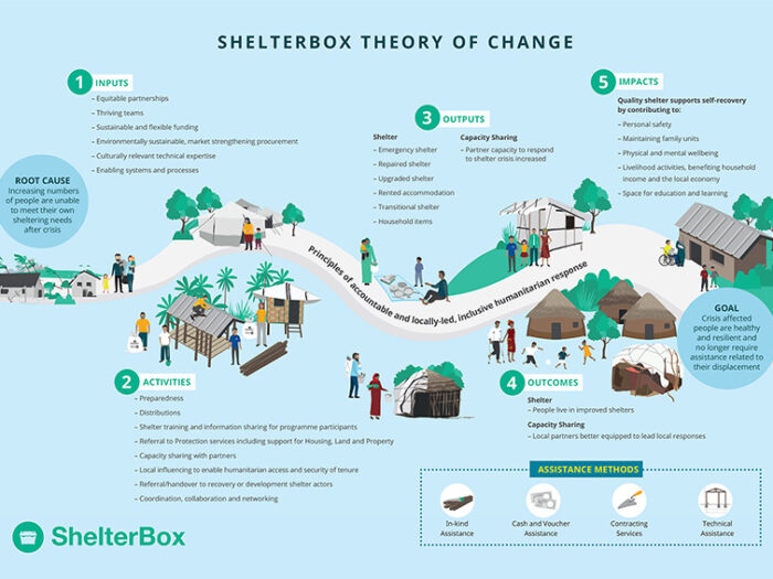 ShelterBox theory of change diagram